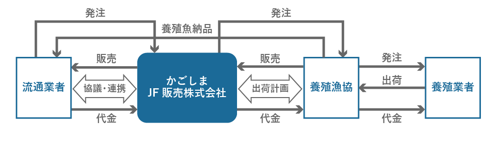 販売事業・餌飼料購買事業イメージ図